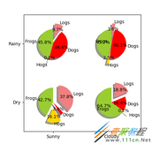 Python matplotlib如何绘制饼状图 Python matplotlib绘制饼状图功能实例
