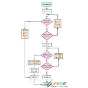 Python模拟用户登录验证