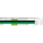 解决mysql一主多从宕机从库切换主继续和从同步教程