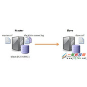 MySQL怎么样监控主从同步情况