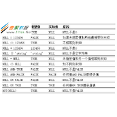 Mysql中NULL使用方法与注意事项