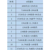 咸鱼之王双攻破甲水晶怎么选择