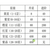 咸鱼之王80星武将怎么算的