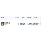 王者荣耀莱西奥怎么玩-S30强力站撸莱西奥出装铭文推荐