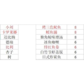 潜水员戴夫员工料理有哪些