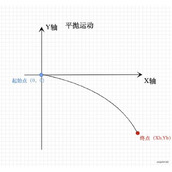 html5小程序飞入购物车(抛物线绘制运动轨迹点)