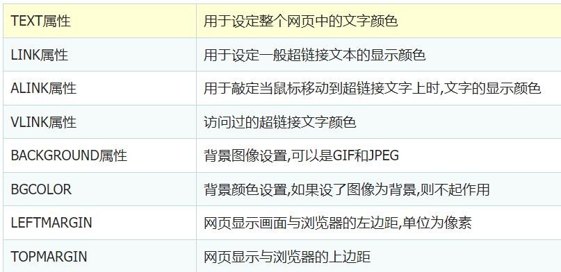 HTML的全局架构标签