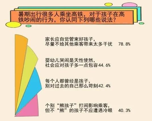 高铁上孩童吵闹怎么办？超6成受访者认为可友善提醒