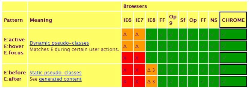 Chrome的hack写法以及CSS的支持程度图示