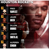 《NBA2K24》火箭球员能力值