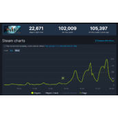 《战地2042》Steam同时在线人数超10万