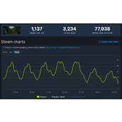 10年前的《收获日2》Steam在线人数是《收获日3》10倍