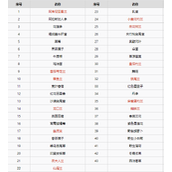 《荒野大嫖客2》全植物列表分享