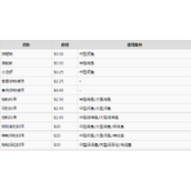 《荒野大嫖客2》鱼饵价格一览