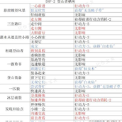 《重返未来1999》登山者栖所怎么过？登山者栖所攻略