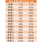 《行界》资源产出和计算表一览