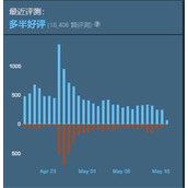 《辐射4》steam好评率介绍