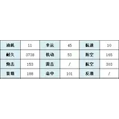 碧蓝航线SR轻航镇海建造时间攻略