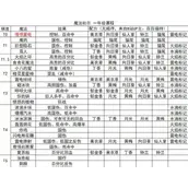 奥比岛手游小精灵魔法配方表有什么