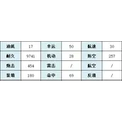 碧蓝航线UR战列舰胡滕建造时间攻略