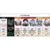 碧蓝航线柴郡防空第一前排重新洗牌攻略