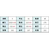 碧蓝航线长春改导弹驱逐舰怎么样攻略