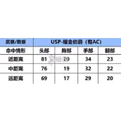 CF手游usp耀金伯爵性能如何