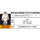 《异界事务所》安东诺夫装备选择及强度水平怎么样