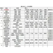 奥比岛手游小精灵一年级魔法配方表材料清单有哪些