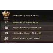 DNF手游四维作用怎么样