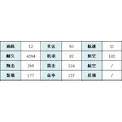 碧蓝航线SSR重巡鸟海猋舰船细项介绍