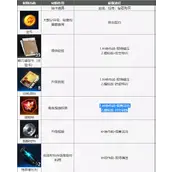 《异界事务所》常用道具获取渠道详解