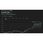 以太坊价格飙升，SharpLink Gaming再次购入2w枚ETH