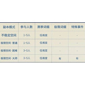 星痕共鸣哥布林巢穴副本有哪些奖励 哥布林巢穴副本奖励机制介绍