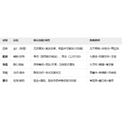 新三国志曹操传群雄黑科技流​阵容玩法教学