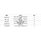 崩坏星穹铁道3.3新增成就有哪些 崩坏星穹铁道3.3新增成就汇总