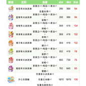 心动小镇稚趣园食谱配方大全介绍