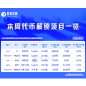 一周代币解锁：S本周解锁代币达4流通量4.8%