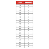 dnf手游巅峰武尊怎么达成-dnf手游巅峰武尊获取攻略