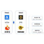 Binance美债代币RWUSD：零门槛获取全球稳定收益