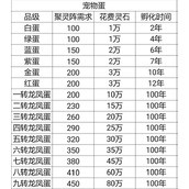 想不想修真龙凤获取及合成攻略