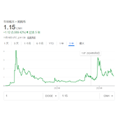 澄清：狗狗币（DOGE）2026年底停止运行 是谣言吗？附：DOGE十年历史走势图 与关键事件分析