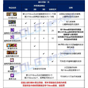dnf幽暗岛因果毁灭奖励区别介绍