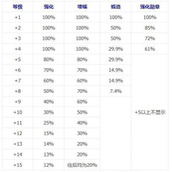 dnf增幅官方成功率多少2025 dnf增幅(成功率表)官方一览
