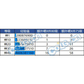 dnf神40级史诗喂养经验详解