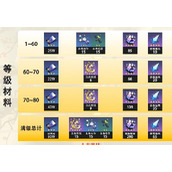 崩坏星穹铁道阮梅突破材料一览 阮梅突破材料是什么