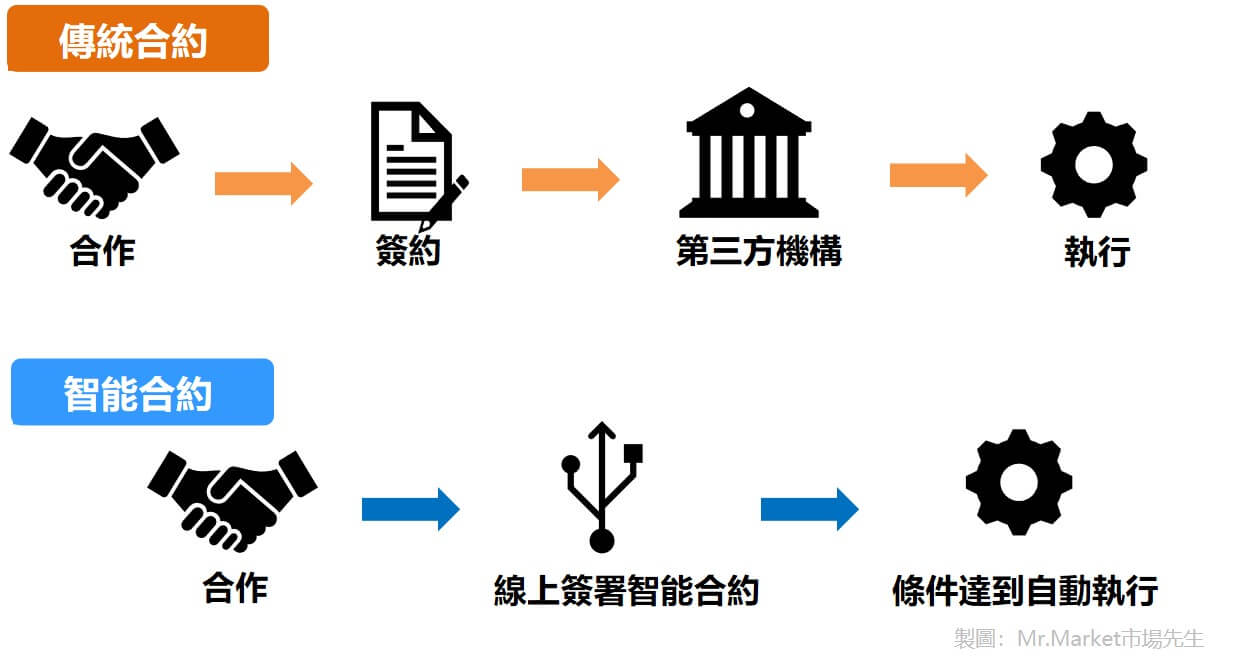 智能合约是什么？这些优势与风险不可忽视