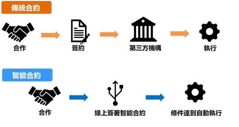 智能合约是什么？如何运作？智能合约原理解析、优势与应用场景