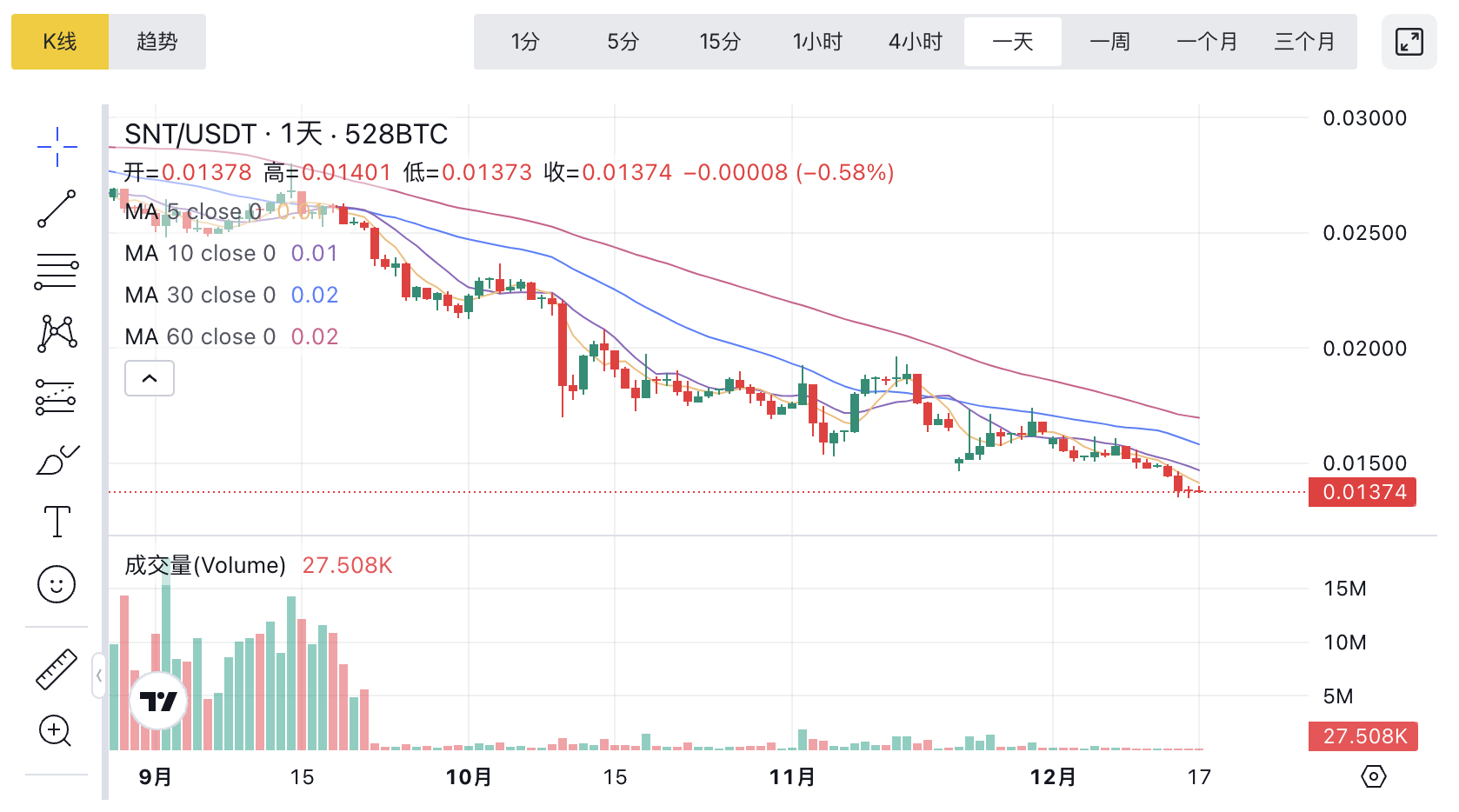 snt币最新价格是多少-snt币今日行情速览