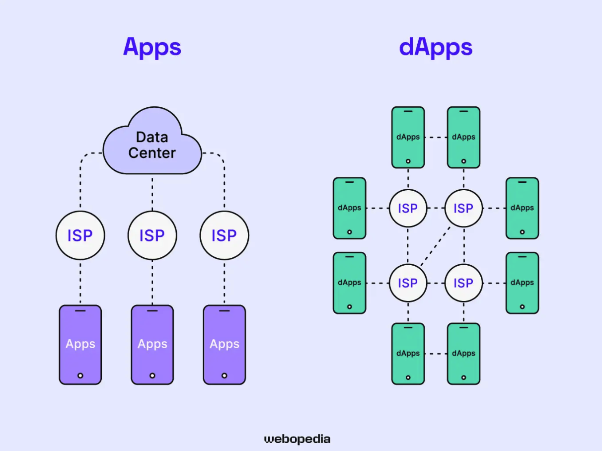 以太坊去中心化应用（DApp）是什么-有哪些典型例子